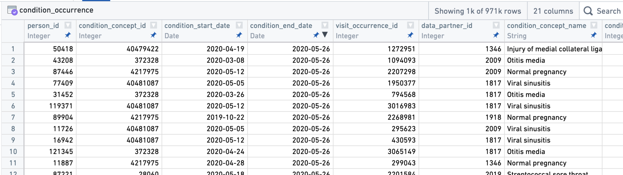 A subset of rows and columns for mock condition_occurrence data