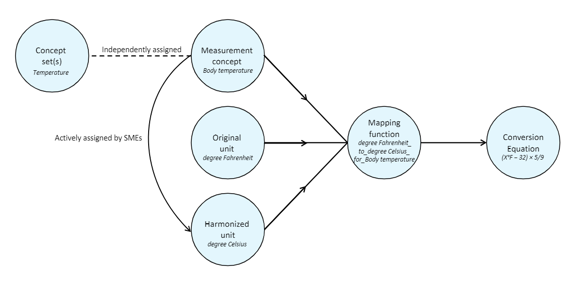 Unit conversion example for degree Fahrenheit to degree Celsius