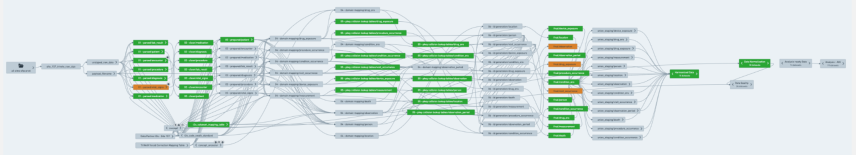 A visual representation of the many ingestion and harmonization steps