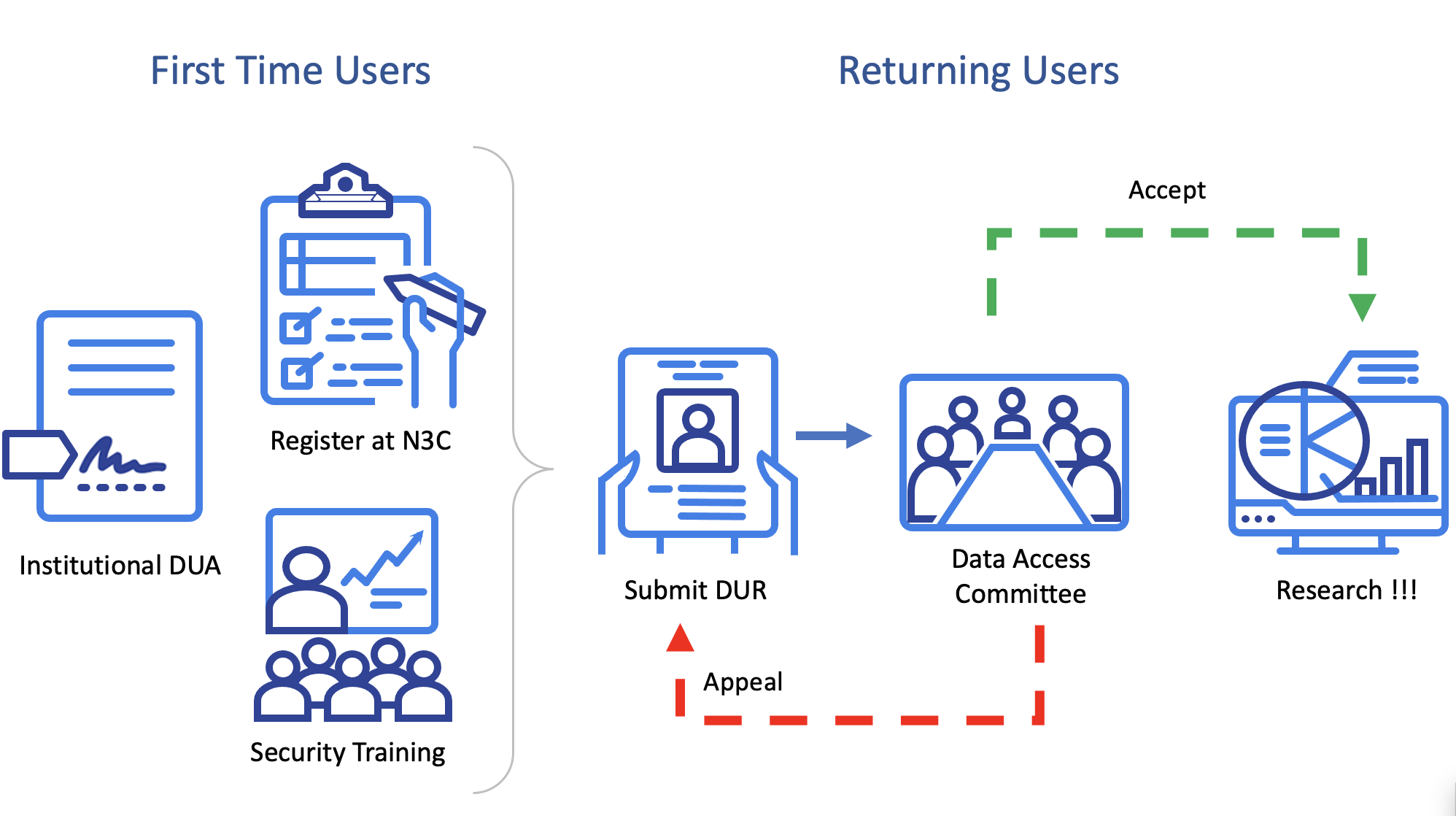 Data Access Governance Process.